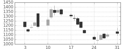 ＳＵＭＣＯの日足チャート(2015年8月)