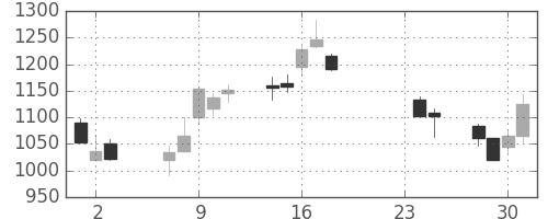 ＳＵＭＣＯの日足チャート(2015年9月)
