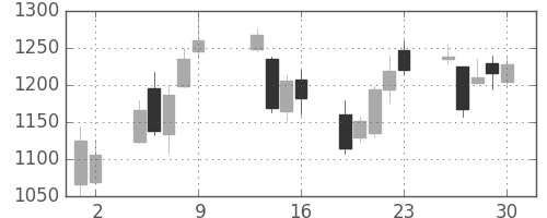 ＳＵＭＣＯの日足チャート(2015年10月)