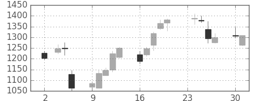 ＳＵＭＣＯの日足チャート(2015年11月)