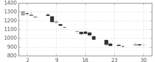ＳＵＭＣＯの日足チャート(2015年12月)
