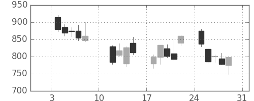 ＳＵＭＣＯの日足チャート(2016年1月)