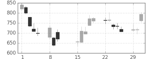 ＳＵＭＣＯの日足チャート(2016年2月)
