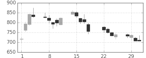 ＳＵＭＣＯの日足チャート(2016年3月)