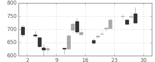 ＳＵＭＣＯの日足チャート(2016年4月)