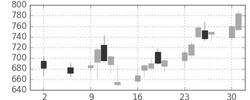 ＳＵＭＣＯの日足チャート(2016年5月)