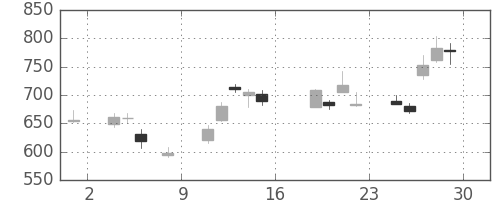 ＳＵＭＣＯの日足チャート(2016年7月)
