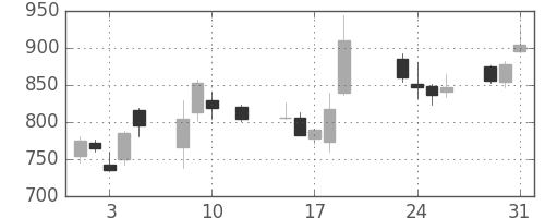 ＳＵＭＣＯの日足チャート(2016年8月)