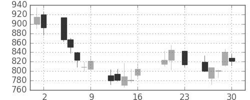 ＳＵＭＣＯの日足チャート(2016年9月)