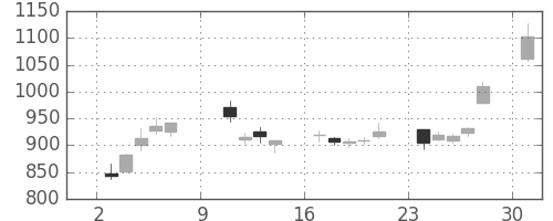 ＳＵＭＣＯの日足チャート(2016年10月)
