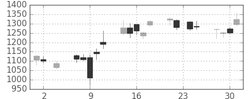 ＳＵＭＣＯの日足チャート(2016年11月)