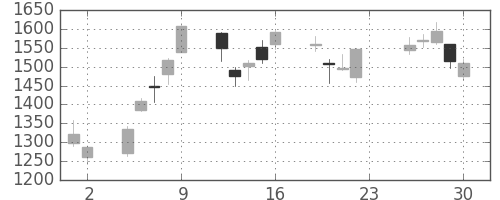 ＳＵＭＣＯの日足チャート(2016年12月)