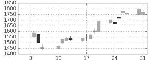 ＳＵＭＣＯの日足チャート(2017年1月)