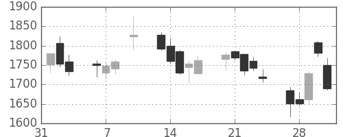ＳＵＭＣＯの日足チャート(2017年2月)
