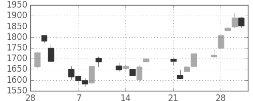 ＳＵＭＣＯの日足チャート(2017年3月)