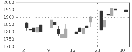 ＳＵＭＣＯの日足チャート(2017年4月)