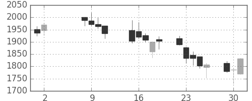 ＳＵＭＣＯの日足チャート(2017年5月)