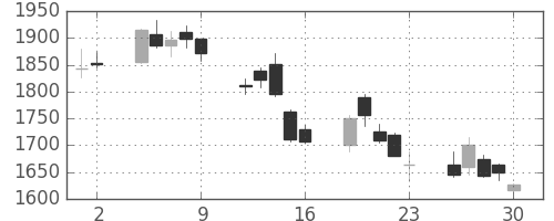 ＳＵＭＣＯの日足チャート(2017年6月)