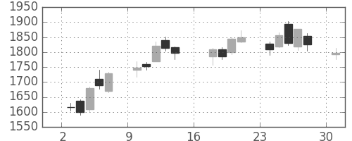 ＳＵＭＣＯの日足チャート(2017年7月)