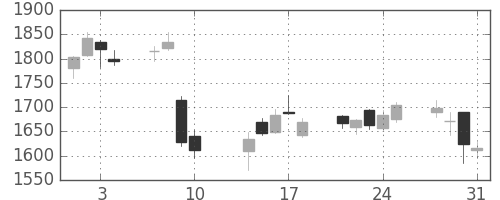 ＳＵＭＣＯの日足チャート(2017年8月)