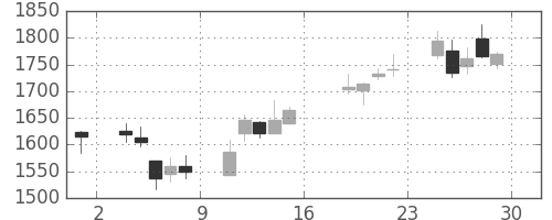 ＳＵＭＣＯの日足チャート(2017年9月)