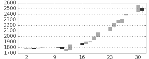 ＳＵＭＣＯの日足チャート(2017年10月)