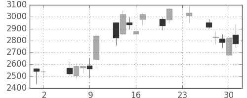 ＳＵＭＣＯの日足チャート(2017年11月)