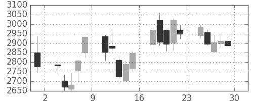 ＳＵＭＣＯの日足チャート(2017年12月)