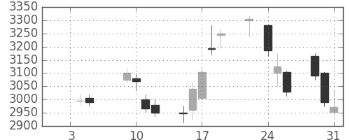 ＳＵＭＣＯの日足チャート(2018年1月)