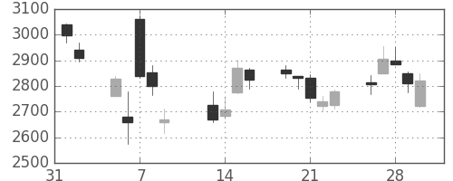 ＳＵＭＣＯの日足チャート(2018年2月)
