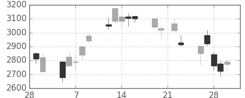 ＳＵＭＣＯの日足チャート(2018年3月)