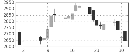 ＳＵＭＣＯの日足チャート(2018年5月)