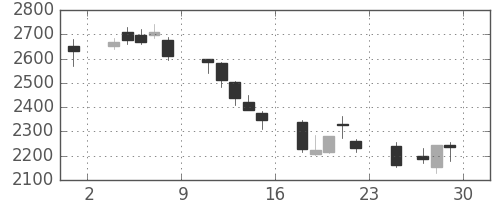 ＳＵＭＣＯの日足チャート(2018年6月)