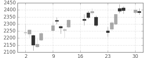 ＳＵＭＣＯの日足チャート(2018年7月)