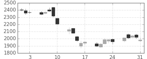 ＳＵＭＣＯの日足チャート(2018年8月)