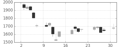 ＳＵＭＣＯの日足チャート(2018年9月)