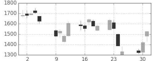 ＳＵＭＣＯの日足チャート(2018年10月)
