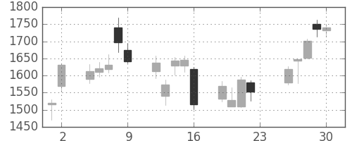 ＳＵＭＣＯの日足チャート(2018年11月)