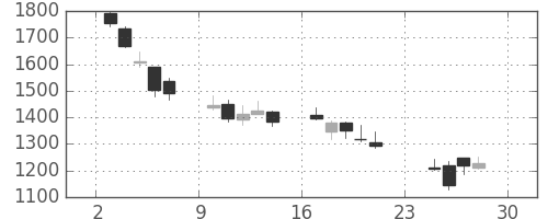 ＳＵＭＣＯの日足チャート(2018年12月)
