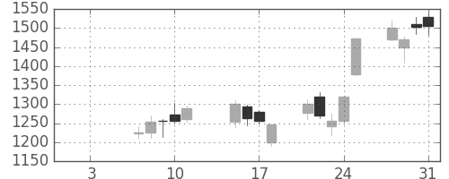 ＳＵＭＣＯの日足チャート(2019年1月)