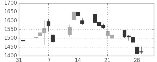 ＳＵＭＣＯの日足チャート(2019年2月)