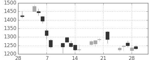 ＳＵＭＣＯの日足チャート(2019年3月)