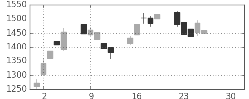 ＳＵＭＣＯの日足チャート(2019年4月)
