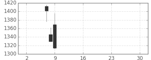 ＳＵＭＣＯの日足チャート(2019年5月)