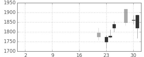 ＳＵＭＣＯの日足チャート(2019年10月)