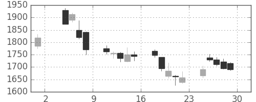 ＳＵＭＣＯの日足チャート(2019年11月)
