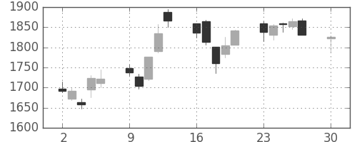 ＳＵＭＣＯの日足チャート(2019年12月)