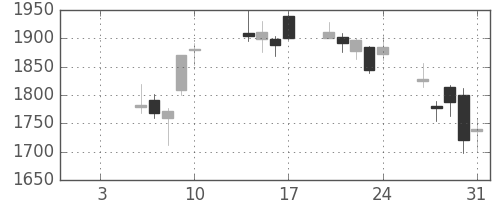 ＳＵＭＣＯの日足チャート(2020年1月)