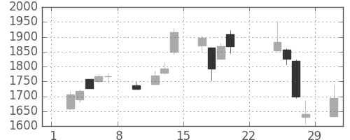 ＳＵＭＣＯの日足チャート(2020年2月)
