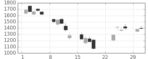 ＳＵＭＣＯの日足チャート(2020年3月)